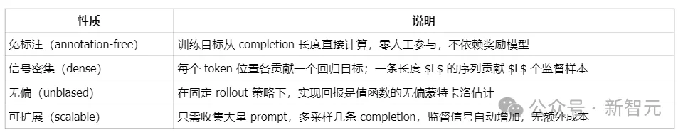 token级,精准控制生成长度:3B模型击败GPT 5.4、Claude