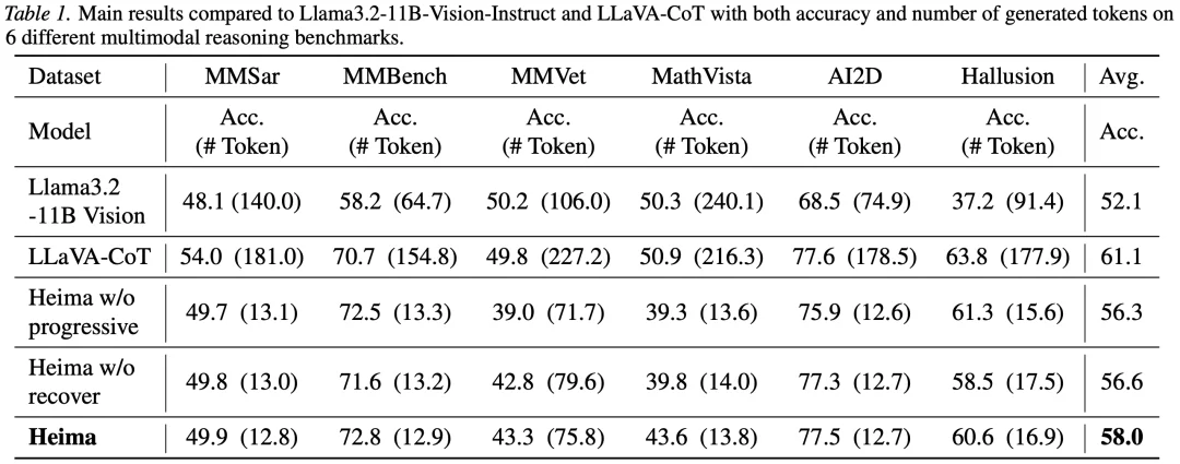 ICML 2026 | 只用少量Thinking Tokens,大模型依然能深度思考