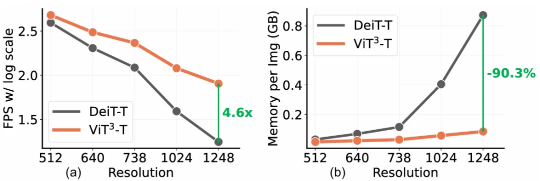 CVPR 2026 Oral | 清华+阿里发布ViT³:解锁「视觉TTT」新架构,突破Transformer复杂度瓶颈