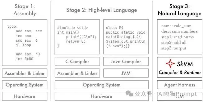 SkVM:优化你的Skills能够跨模型、跨Harness、跨环境稳定运行 |SJTU最新