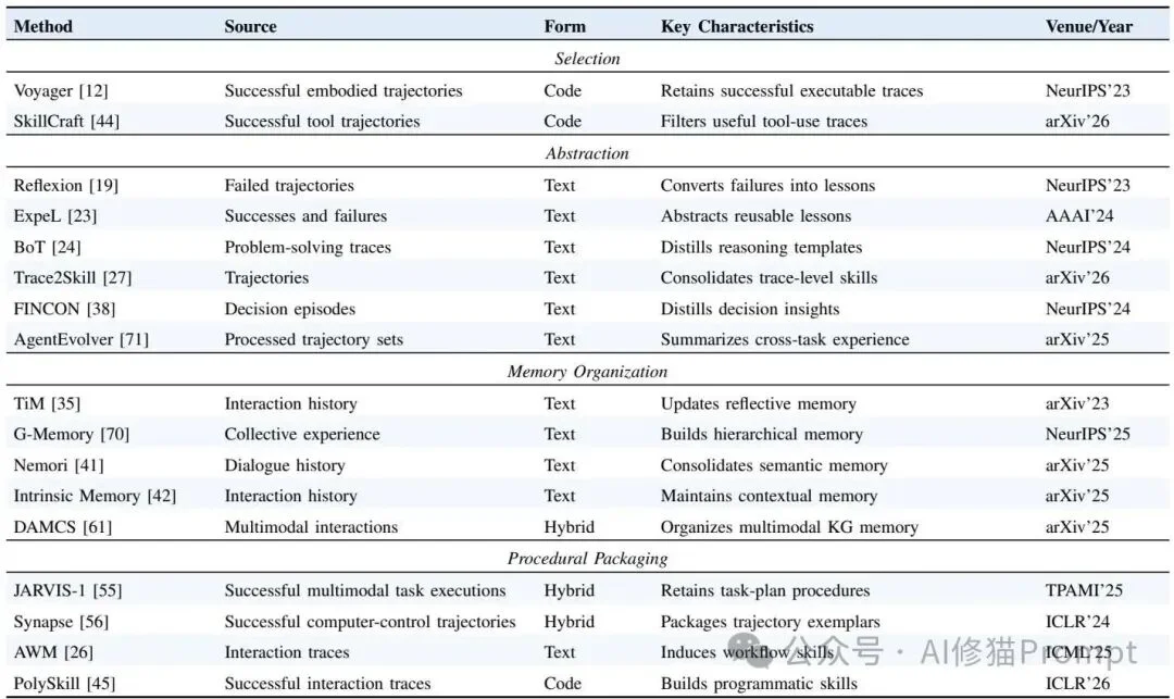 Agent Skills的表示、获取、检索和进化看这一篇综述就清楚了|香港中文大学最新
