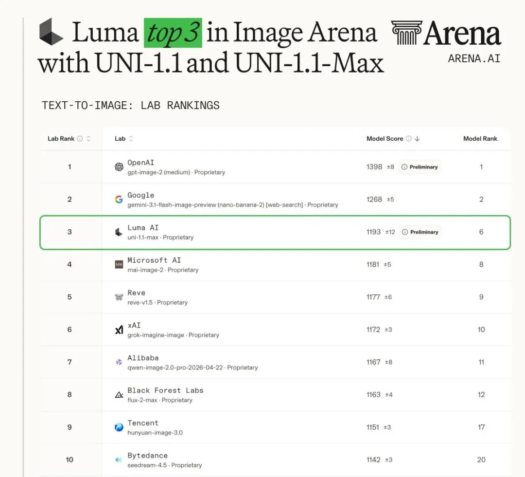 Luma Uni-1.1 API开放，图像模型榜单第三，文字渲染直逼GPT image 2