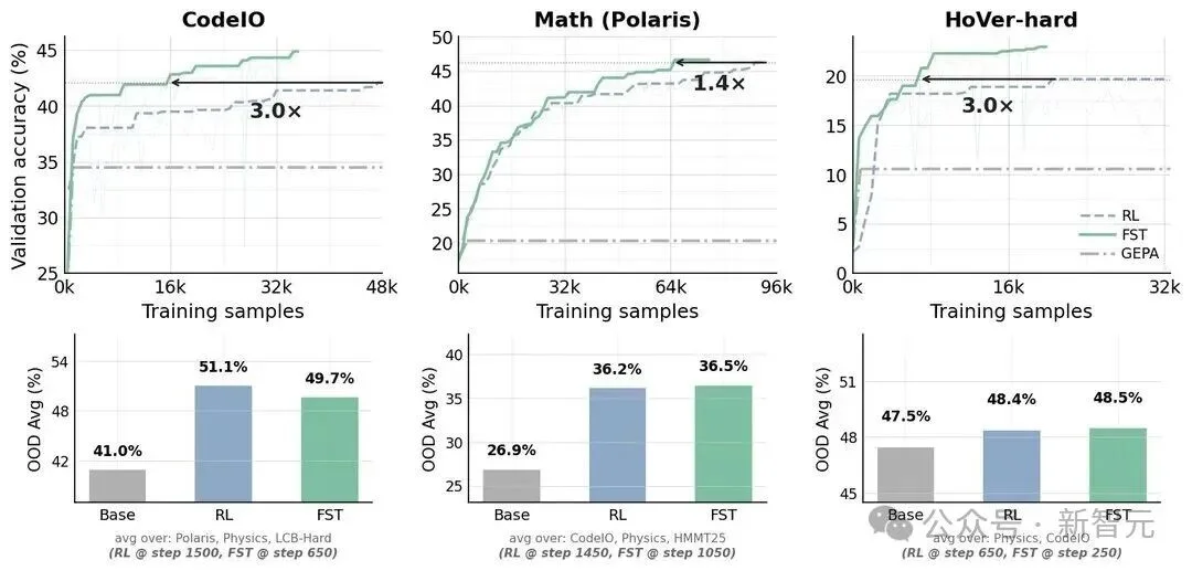 伯克利神作背刺OpenAI:持续学习才是真神!