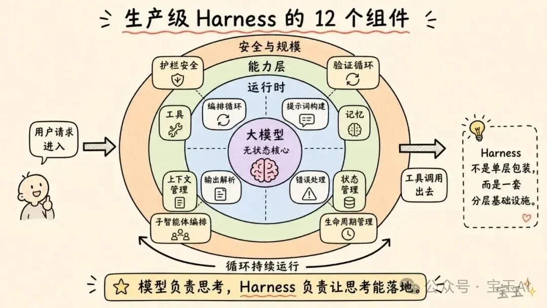 深度拆解:AI 智能体 Harness 的构造【译】