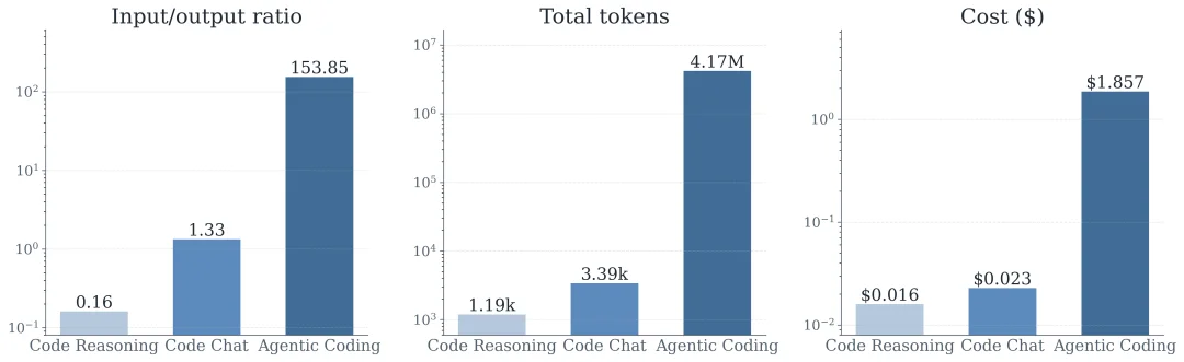 花了1000倍的token，效果可能却没有更好：AI Agent的“隐性账单”长什么样