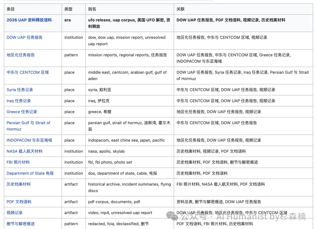 翻完五角大楼公开的全部 UFO 档案后,我完整做了一个 Wiki 网站给大家用