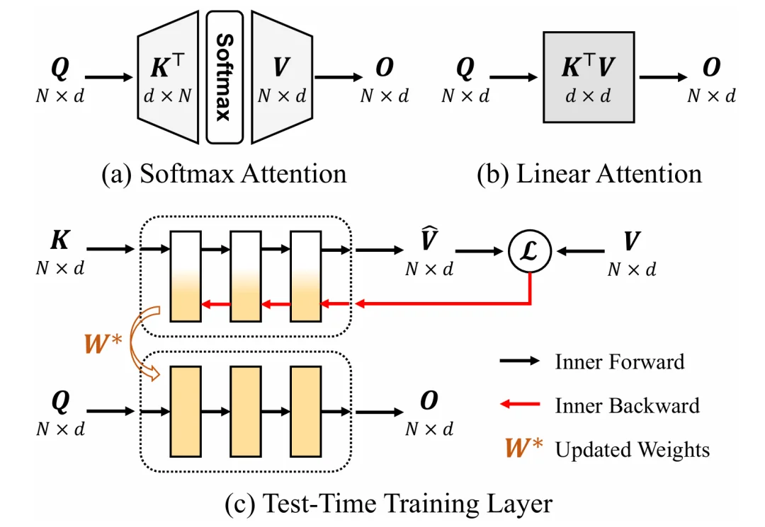 CVPR 2026 Oral | 清华+阿里发布ViT³:解锁「视觉TTT」新架构,突破Transformer复杂度瓶颈