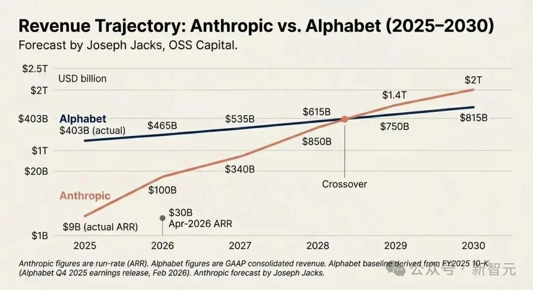 Claude狂印钞!Anthropic人均营收900万美元,吊打英伟达