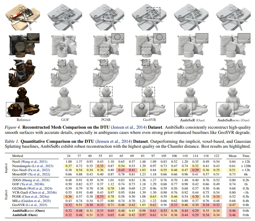 ICML 2026 | 突破3DGS光度多义性瓶颈:北航/新国立提出AmbiSuR,重塑高保真3D几何重建