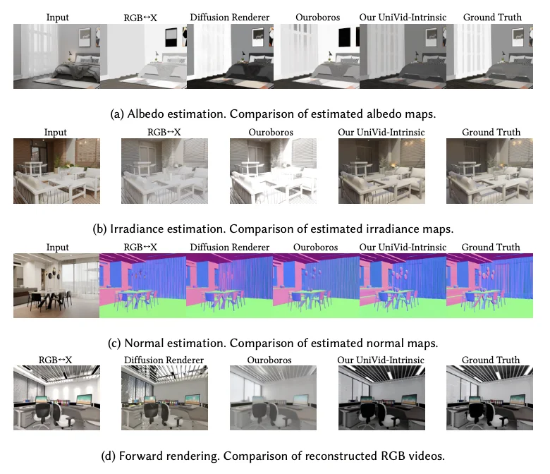 Siggraph 26 | 视频版Vision-Banana来了?大一统框架UniVidX刷新多项视频任务SOTA