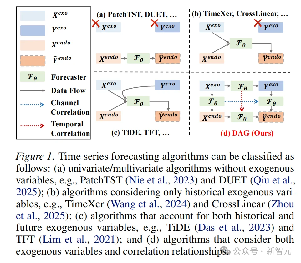 DAG革新时间序列预测,代码、数据、排行榜全开源 | ICML'26