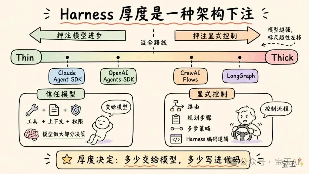 深度拆解:AI 智能体 Harness 的构造【译】