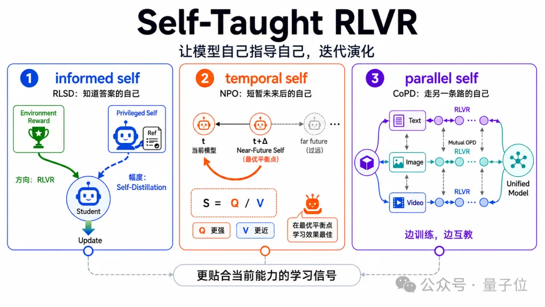 让大模型学会「自己教自己」!京东&中科院信工所连发三篇论文定义Self-Taught RLVR