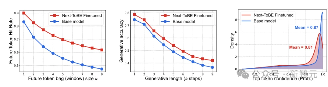 大模型自信且短视!Next-ToBE破除Next Token预测诅咒 | ICLR'26