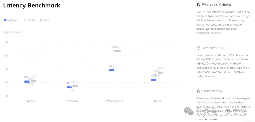 谷歌搜不到的80%互联网，AnySearch全打通了！开发者连夜接入