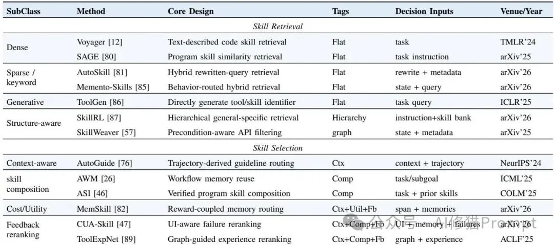 Agent Skills的表示、获取、检索和进化看这一篇综述就清楚了|香港中文大学最新