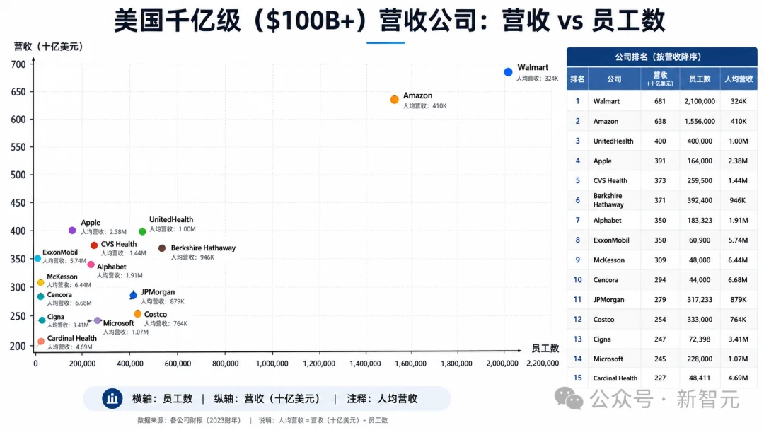 Claude狂印钞!Anthropic人均营收900万美元,吊打英伟达