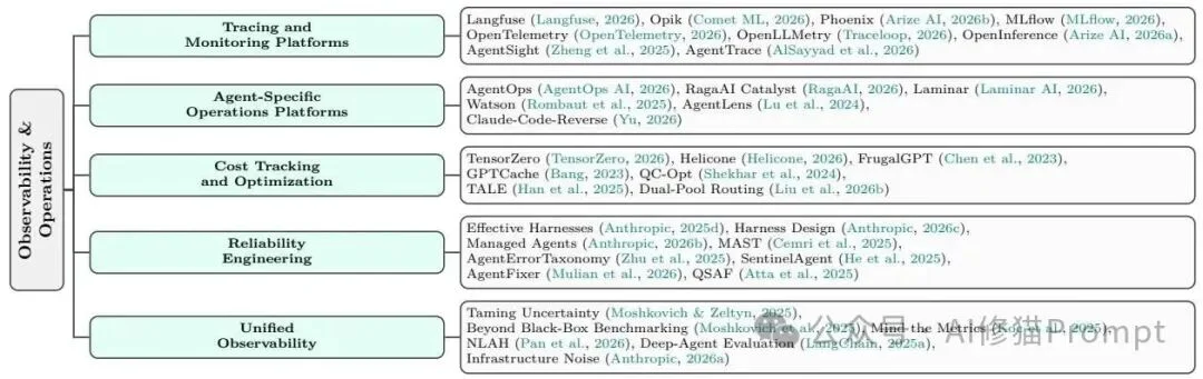 Agent Harness Engineering:Agent的底盘工程综述|CMU、耶鲁、Amazon