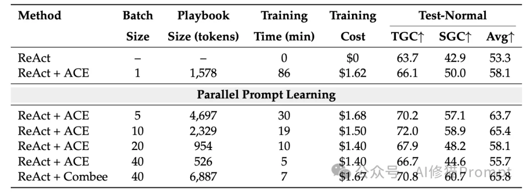 UC伯克利联合斯坦福提出「Combee」:蜂群Agent的Prompt Learning正式进入并行时代!