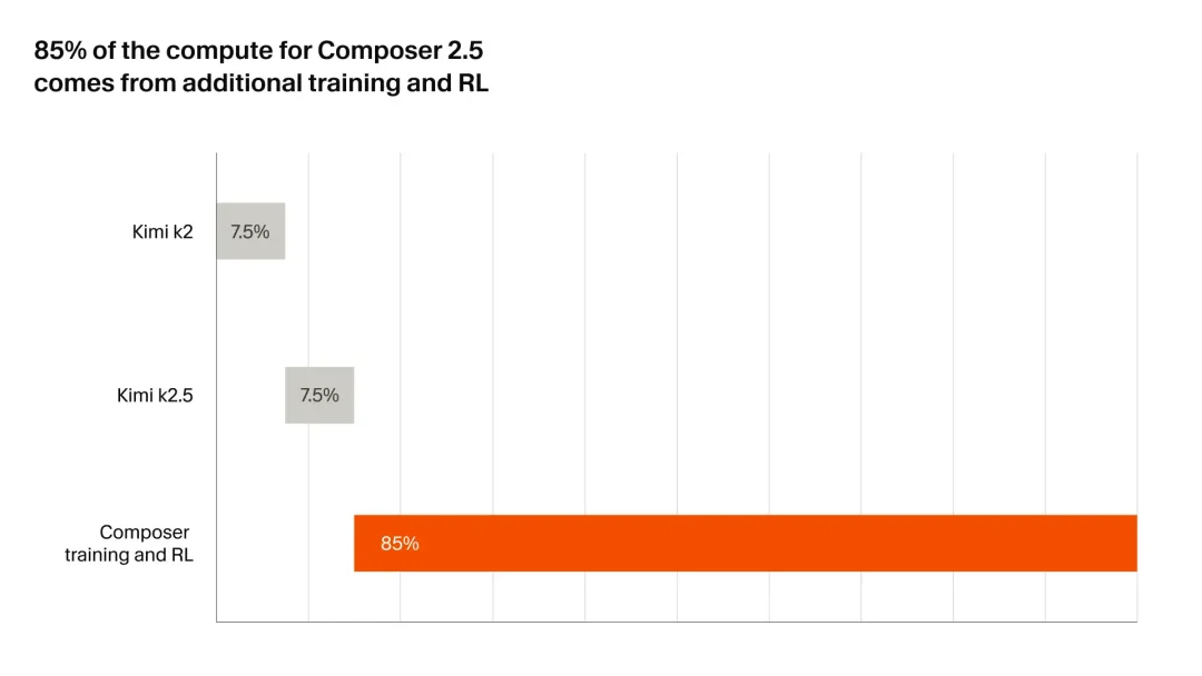 1/10成本、Opus 4.7级表现，Cursor甩出了性价比之王Composer 2.5