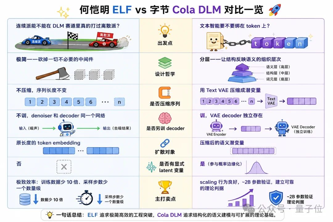 字节会师何恺明!开源连续扩散语言模型Cola DLM
