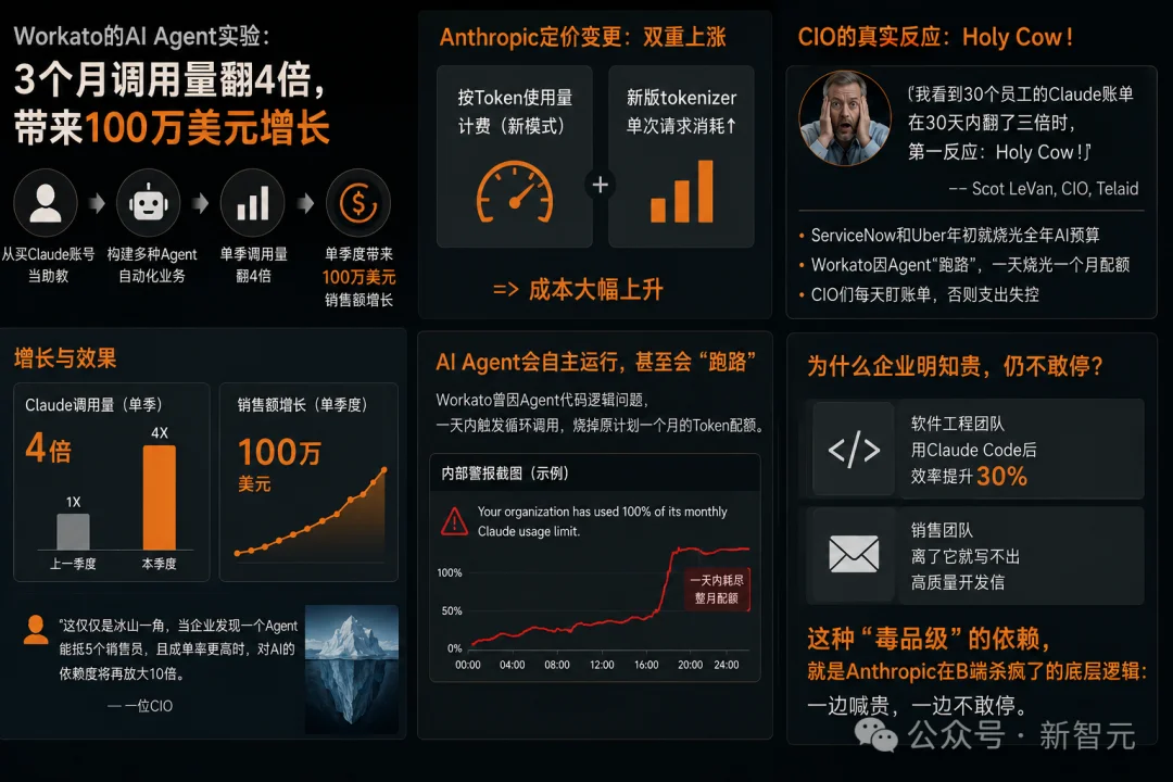 奥特曼急了!OpenAI稳坐三年的王座,刚刚被Anthropic踹下去了