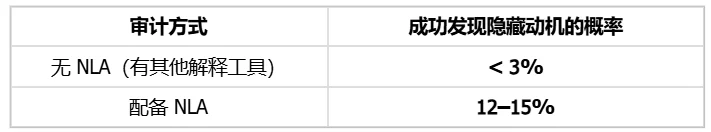 Anthropic最新论文撬开大模型黑箱:隐藏动机发现率提升 4 倍以上
