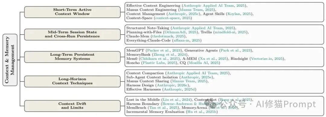 Agent Harness Engineering:Agent的底盘工程综述|CMU、耶鲁、Amazon