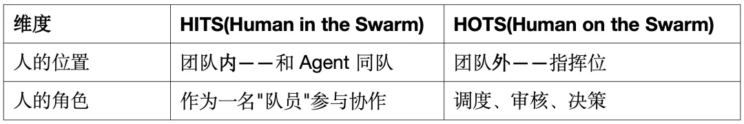 「虾马」之后，openJiuwen社区发布JiuwenSwarm，引领蜂群智能体新架构，开启「养蜂」时代