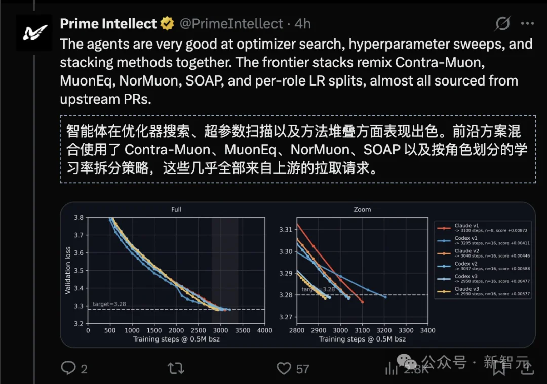 AI第一次科研竞赛中击败人类！Opus 4.7狂飙2930步创世界纪录