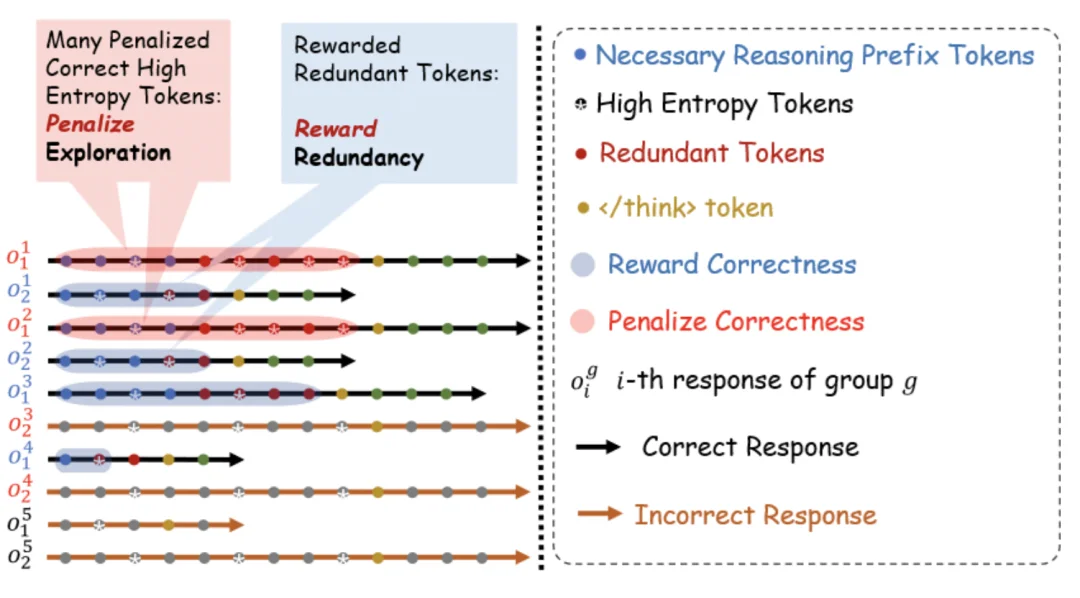 ICLR 2026 Oral|大模型总爱「想太多」? DECS从源头消除冗余思考,实现推理token减半且性能不降反升