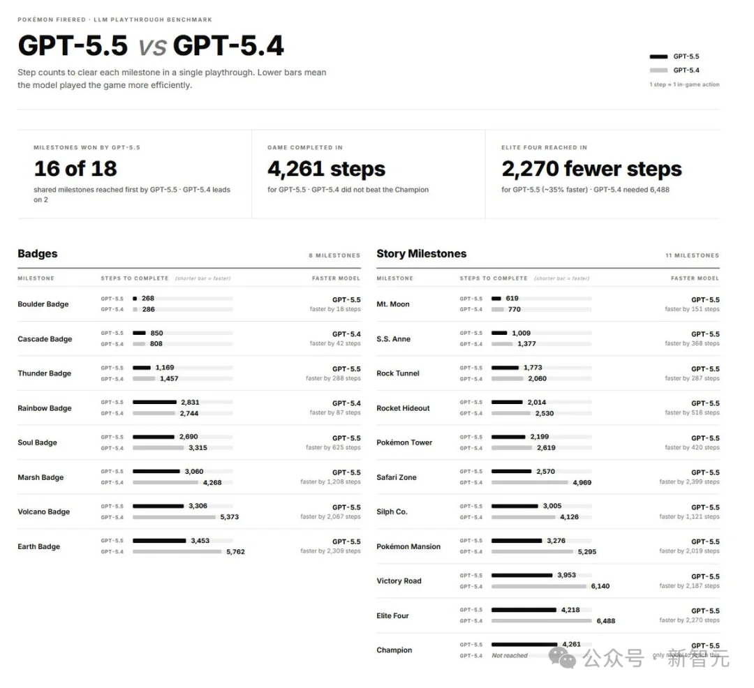 DeepSeek-V4和GPT-5.5第一波实测对决,结果出人意料!