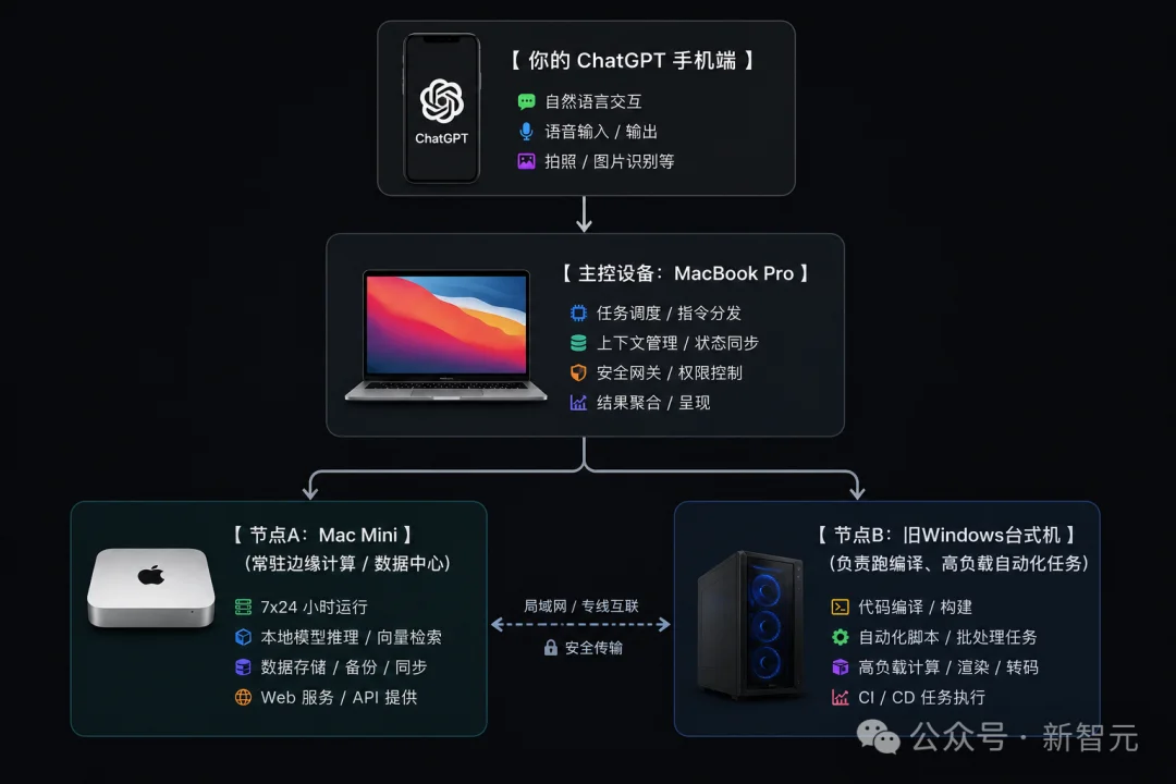 OpenAI秘密矩阵曝光！你的所有设备，被Codex连成一台超级电脑