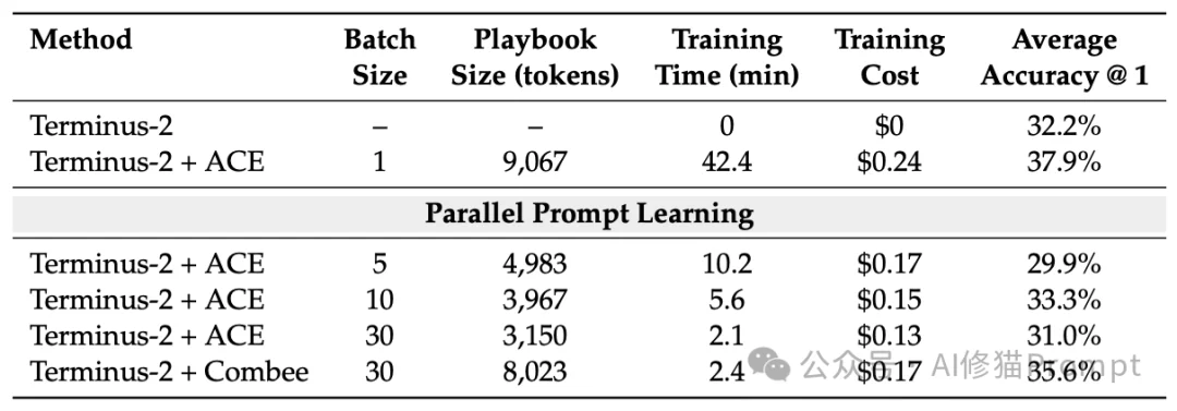 UC伯克利联合斯坦福提出「Combee」:蜂群Agent的Prompt Learning正式进入并行时代!
