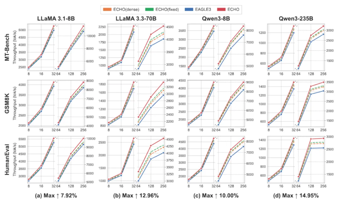 ICML 2026 Spotlight| 拒绝盲目猜token,阿里x浙大将投机解码带入弹性预算时代