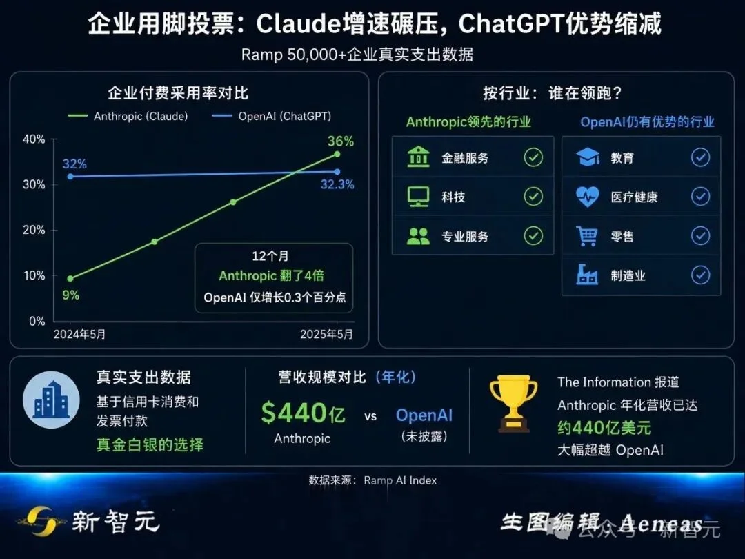 奥特曼急了!OpenAI稳坐三年的王座,刚刚被Anthropic踹下去了