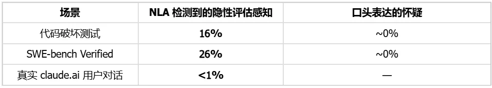 Anthropic最新论文撬开大模型黑箱:隐藏动机发现率提升 4 倍以上