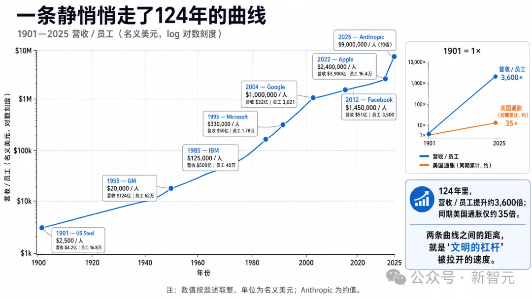 Claude狂印钞!Anthropic人均营收900万美元,吊打英伟达