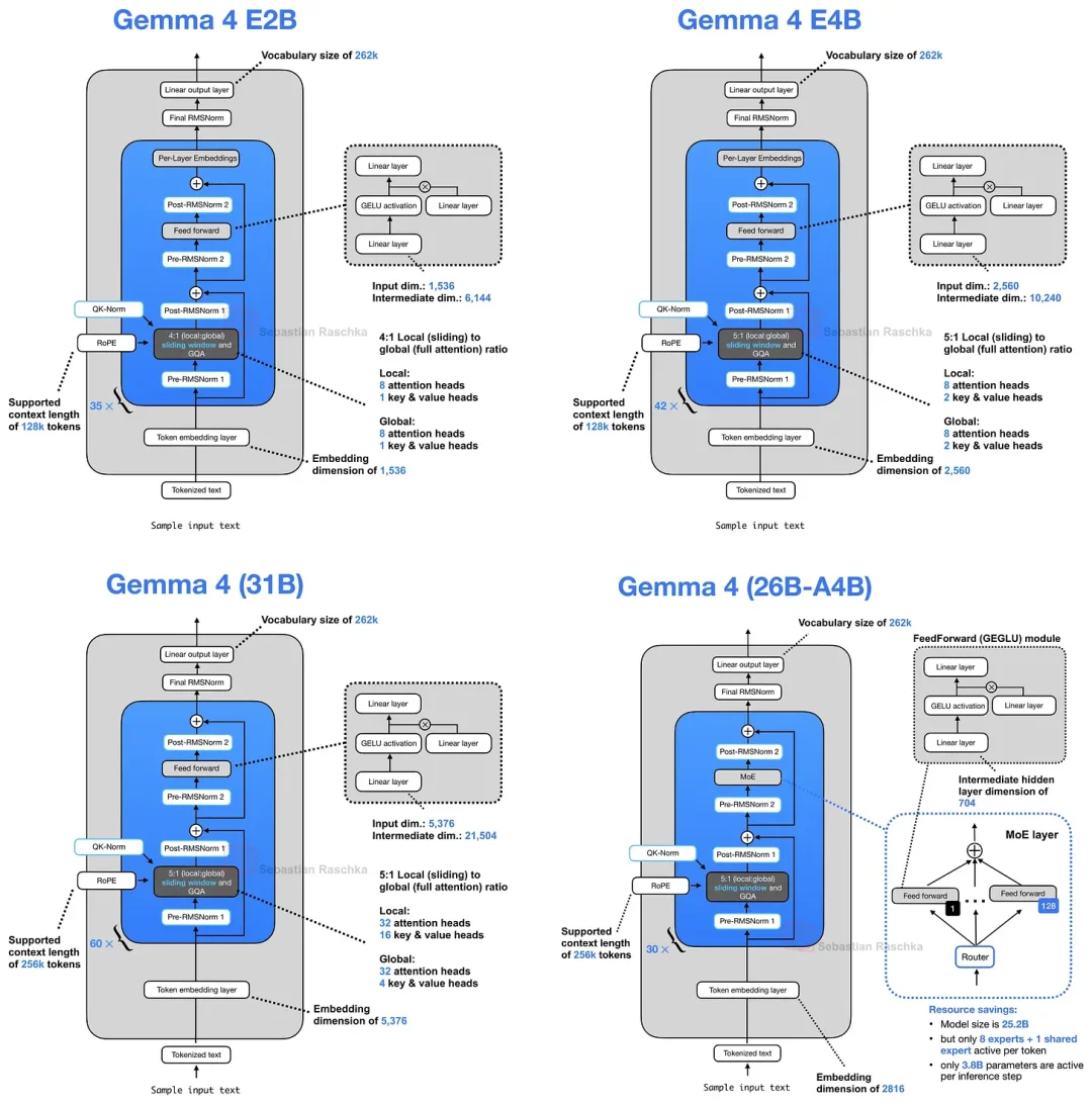 LLM近期重大架构进化一览:从Gemma 4到DeepSeek V4