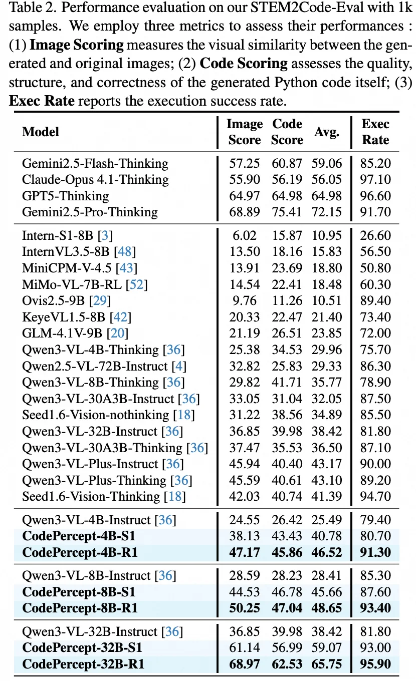CVPR 2026 | 别卷推理了!当前大模型 STEM 短板在于「视觉感知」,代码才是破局关键