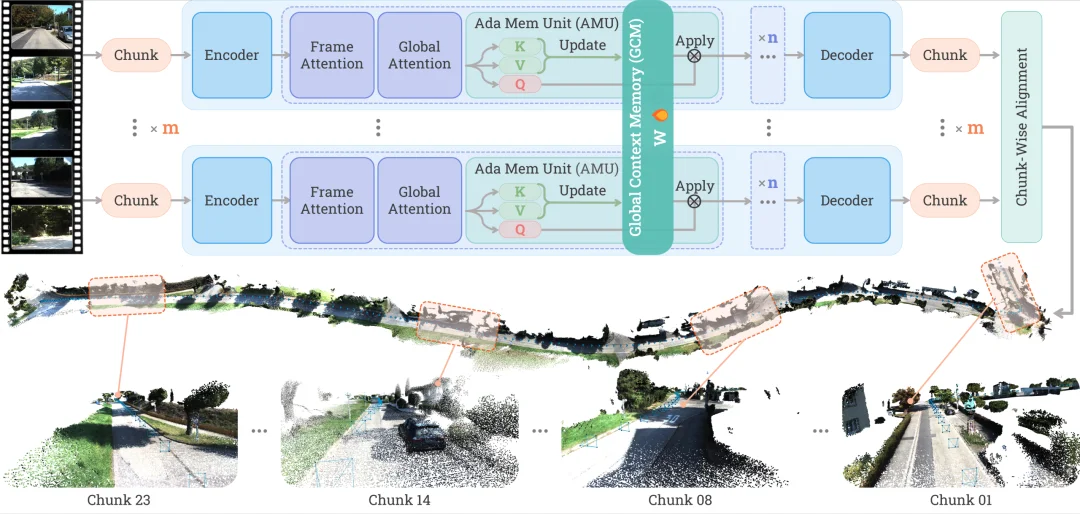 公里级场景也能稳住了,国产团队把长视频3D重建又往前推了一步