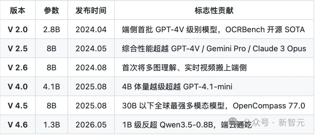 清华系团队出手!一张 4090 即可「爆改」,1.3B小钢炮震撼开源