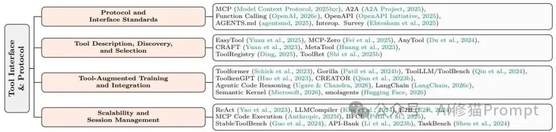 Agent Harness Engineering:Agent的底盘工程综述|CMU、耶鲁、Amazon
