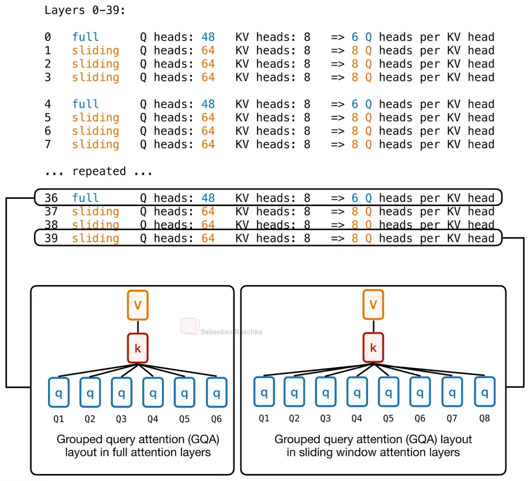 LLM近期重大架构进化一览:从Gemma 4到DeepSeek V4