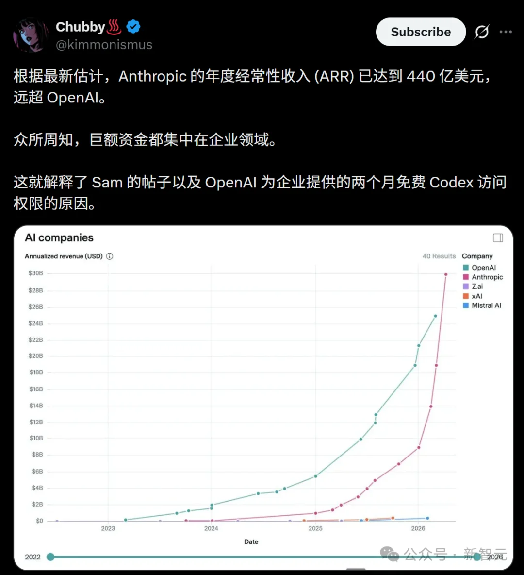奥特曼急了!OpenAI稳坐三年的王座,刚刚被Anthropic踹下去了