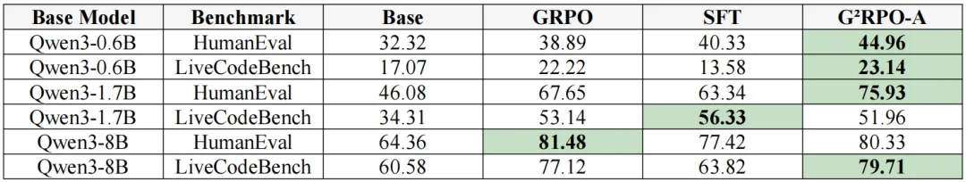 GRPO遭遇瓶颈？G²RPO-A让自适应指导为小模型推理能力「开外挂」