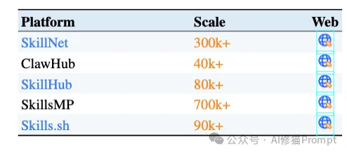 Agent Skills的表示、获取、检索和进化看这一篇综述就清楚了|香港中文大学最新