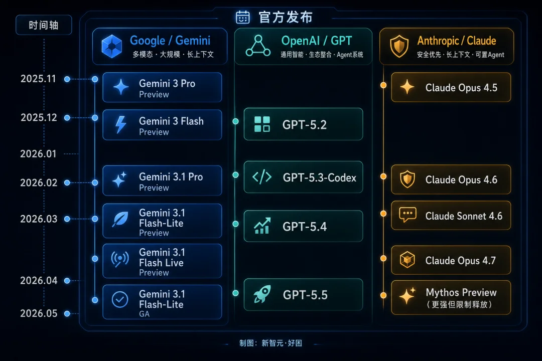 Gemini 3.5 Pro全网首曝,编程追平GPT-5.5!谷歌终于狠起来了