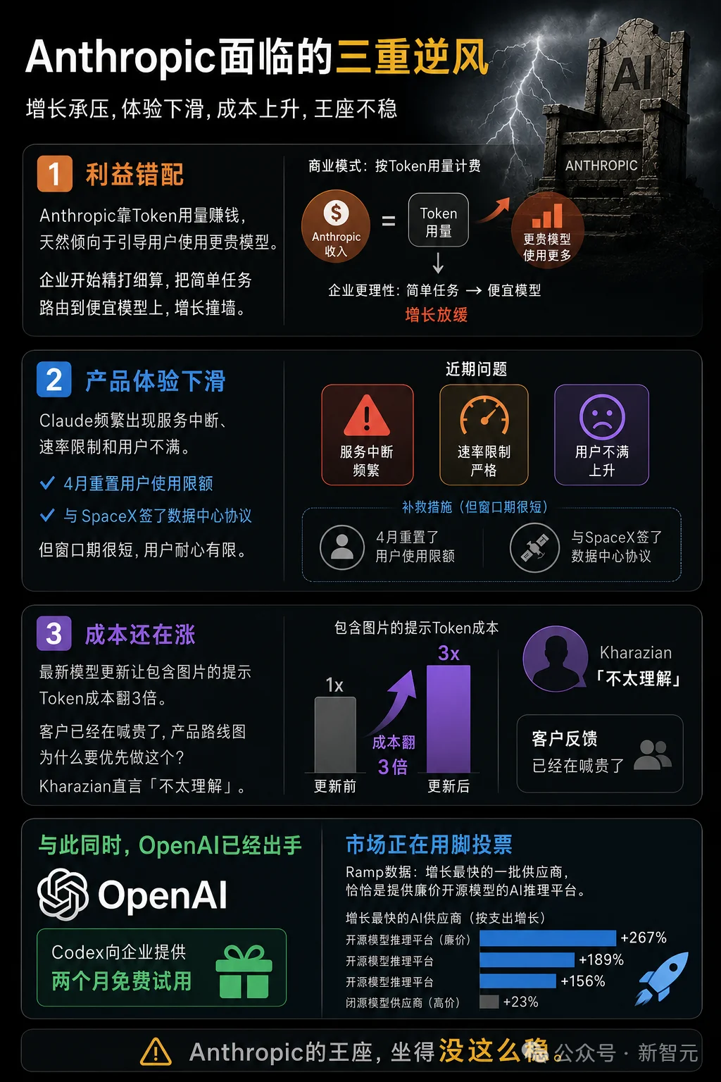 奥特曼急了!OpenAI稳坐三年的王座,刚刚被Anthropic踹下去了