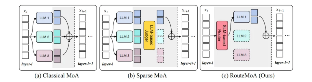 ACL 2026 | RouteMoA:无需预推理的动态路由,实现高效多智能体混合